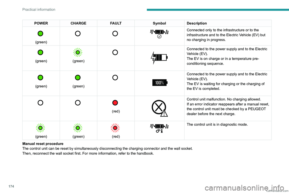 PEUGEOT 5008 2023  Owners Manual 174
Practical information
POWERCHARGE FAULT SymbolDescription 
 
(green)
 
       
Connected only to the infrastructure or to the 
infrastructure and to the Electric Vehicle (EV) but 
no charging in p