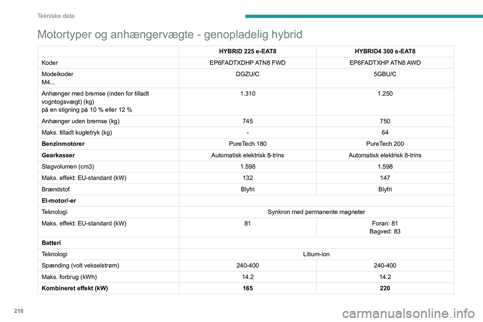 PEUGEOT 5008 2023  Brugsanvisning (in Danish) 218
Tekniske data
Motortyper og anhængervægte - genopladelig hybrid
HYBRID 225 e-EAT8HYBRID4   300 e-EAT8
Koder EP6FADTXDHP ATN8  FWDEP6FADTXHP ATN8 AWD
Modelkoder
M4... DGZU/C
5GBU/C
Anhænger med 