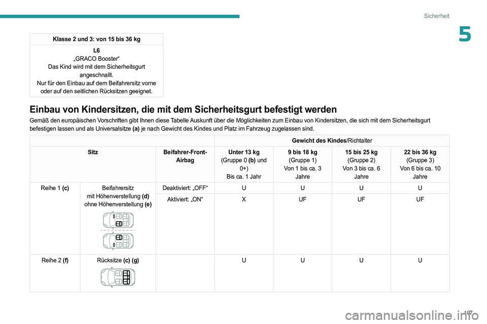 PEUGEOT 5008 2023  Betriebsanleitungen (in German) 107
Sicherheit
5Klasse 2 und 3: von 15 bis 36 kgL6
„GRACO Booster“
Das Kind wird mit dem Sicherheitsgurt  angeschnallt.
Nur für den Einbau auf dem Beifahrersitz vorne  oder auf den seitlichen Rü