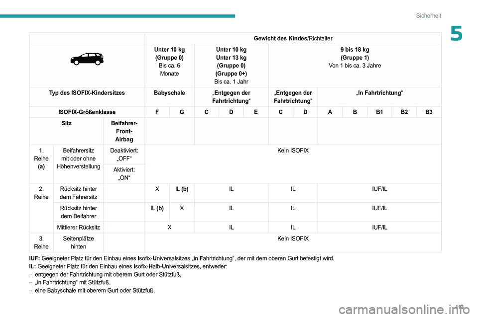 PEUGEOT 5008 2023  Betriebsanleitungen (in German) 11 3
Sicherheit
5Gewicht des Kindes/Richtalter 
 
Unter 10 kg
(Gruppe 0) Bis ca. 6
 
Monate Unter 10
  kg
Unter 13   kg 
(Gruppe 0)
(Gruppe 0+)
Bis ca. 1 Jahr 9 bis 18
  kg
(Gruppe 1)
Von 1 bis ca. 3 