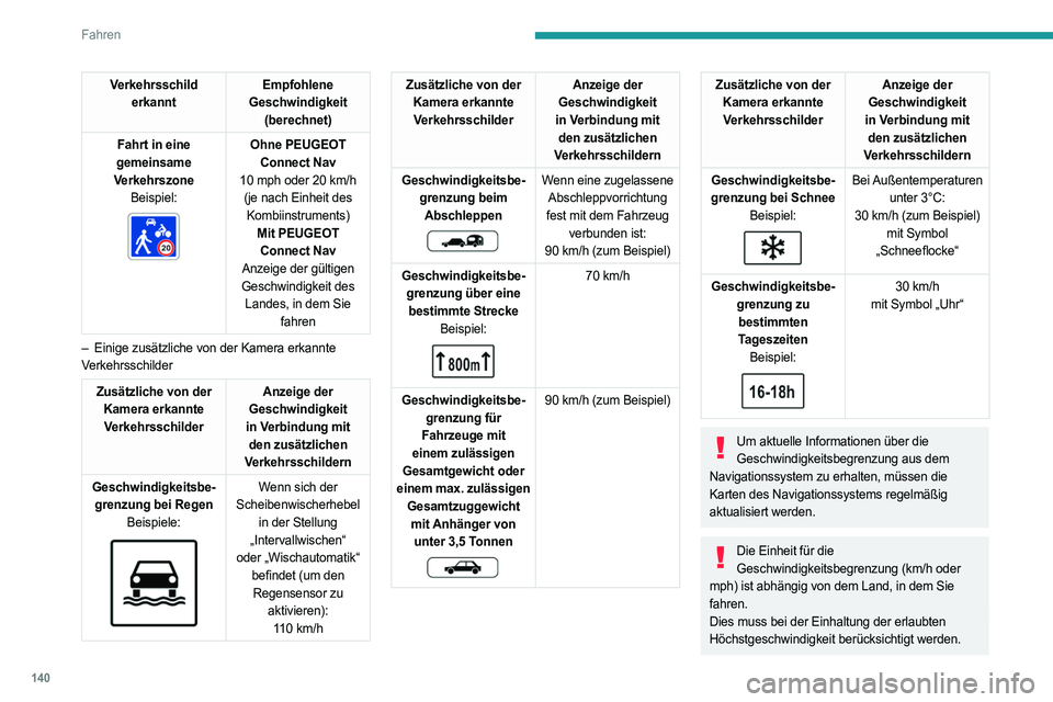 PEUGEOT 5008 2023  Betriebsanleitungen (in German) 140
Fahren
Verkehrsschild erkannt Empfohlene 
Geschwindigkeit  (berechnet)
Fahrt in eine 
gemeinsame 
Verkehrszone Beispiel:
 
 
Ohne PEUGEOT Connect Nav
10
  mph oder 20   km/h 
(je nach Einheit des 