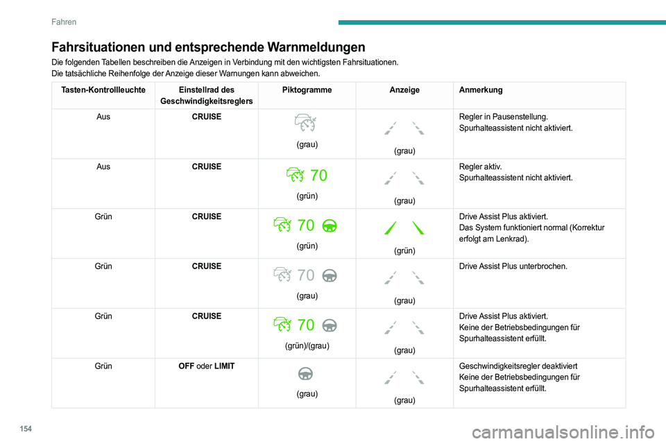 PEUGEOT 5008 2023  Betriebsanleitungen (in German) 154
Fahren
Fahrsituationen und entsprechende Warnmeldungen
Die folgenden Tabellen beschreiben die Anzeigen in Verbindung mit den wichtigsten Fahrsituationen.
Die tatsächliche Reihenfolge der Anzeige 