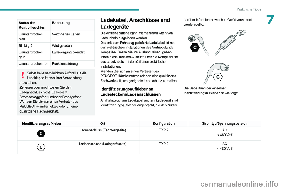 PEUGEOT 5008 2023  Betriebsanleitungen (in German) 181
Praktische Tipps
7Status der 
KontrollleuchtenBedeutung
Ununterbrochen 
blau Verzögertes Laden
Blinkt grün Wird geladen
Ununterbrochen 
grün Ladevorgang beendet
Ununterbrochen rot Funktionsstö