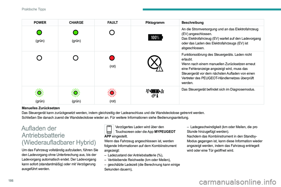 PEUGEOT 5008 2023  Betriebsanleitungen (in German) 186
Praktische Tipps
POWERCHARGE FAULTPiktogrammBeschreibung 
 
(grün)
 
 
(grün)
 
   
 
An die Stromversorgung und an das Elektrofahrzeug 
(EV) angeschlossen.
Das Elektrofahrzeug (EV) wartet auf d