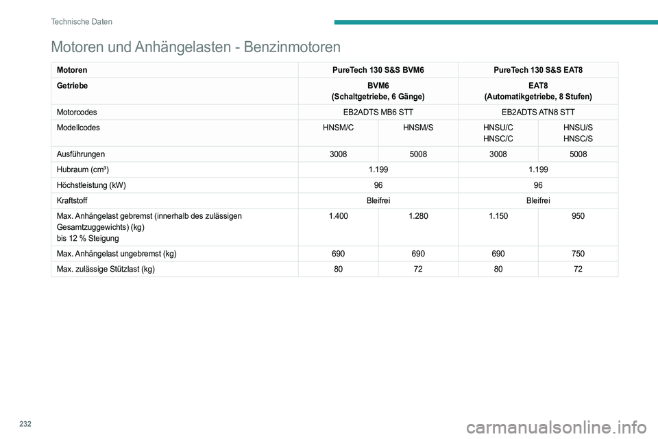 PEUGEOT 5008 2023  Betriebsanleitungen (in German) 232
Technische Daten
Motoren und Anhängelasten - Benzinmotoren
MotorenPureTech 130 S&S BVM6PureTech 130 S&S EAT8
Getriebe BVM6
(Schaltgetriebe, 6 Gänge) EAT8
(Automatikgetriebe, 8 Stufen)
Motorcodes