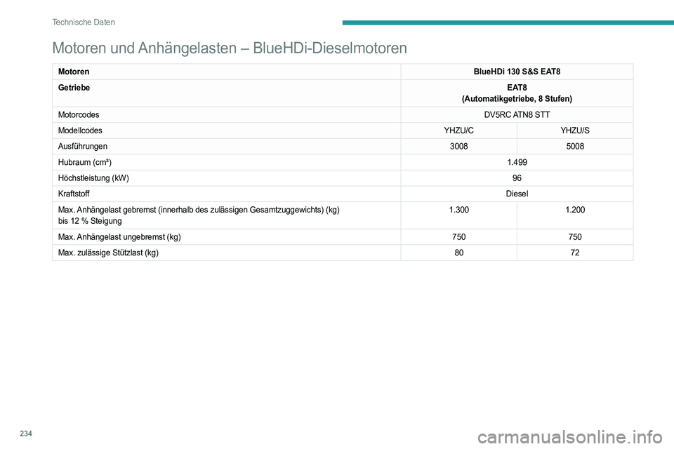 PEUGEOT 5008 2023  Betriebsanleitungen (in German) 234
Technische Daten
Motoren und Anhängelasten – BlueHDi-Dieselmotoren
MotorenBlueHDi 130 S&S EAT8
Getriebe EAT8
(Automatikgetriebe, 8 Stufen)
Motorcodes DV5RC ATN8  STT
Modellcodes YHZU/CYHZU/S
Au