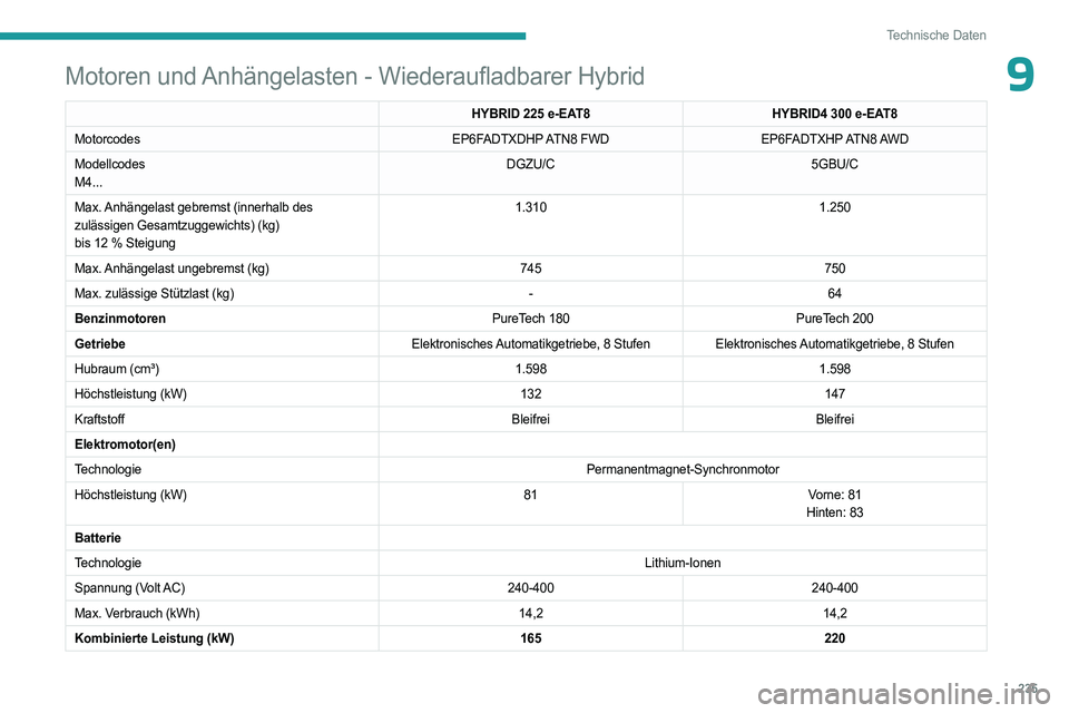 PEUGEOT 5008 2023  Betriebsanleitungen (in German) 235
Technische Daten
9Motoren und Anhängelasten - Wiederaufladbarer Hybrid
HYBRID 225 e-EAT8 HYBRID4   300 e-EAT8
Motorcodes EP6FADTXDHP ATN8  FWDEP6FADTXHP ATN8 AWD
Modellcodes
M4... DGZU/C
5GBU/C
M