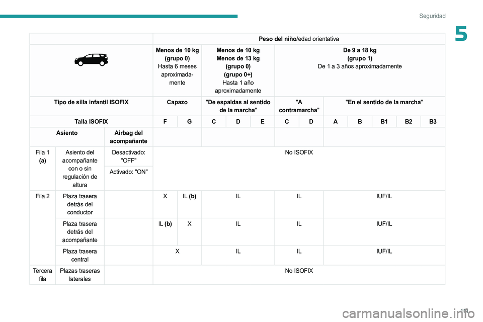 PEUGEOT 5008 2023  Manual del propietario (in Spanish) 111
Seguridad
5Peso del niño/edad orientativa 
 
Menos de 10 kg
(grupo 0)
Hasta 6 meses
 
aproximada -
mente Menos de 10
   kg
Menos de 13   kg 
(grupo 0)
(grupo 0+)
Hasta 1 año 
aproximadamente De 