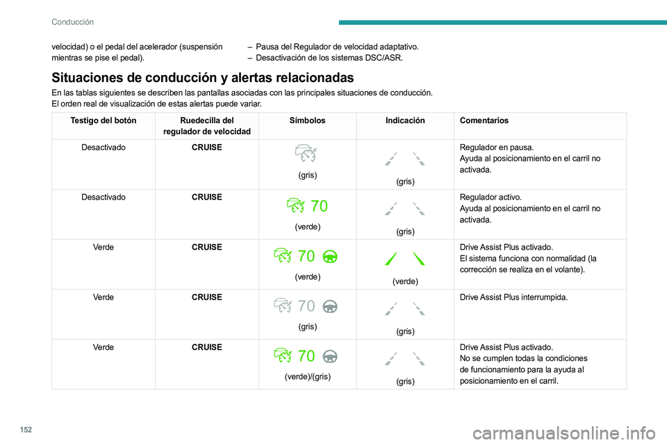 PEUGEOT 5008 2023 Manual del propietario (in Spanish) 152
Conducción
velocidad) o el pedal del acelerador (suspensión
mientras se pise el pedal).–
Pausa del Regulador de velocidad adaptativo.
– Desactivación de los sistemas DSC/ASR.
Situaciones PEUGEOT 5008 2023 Manual del propietario (in Spanish) 152
Conducción
velocidad) o el pedal del acelerador (suspensión
mientras se pise el pedal).–
Pausa del Regulador de velocidad adaptativo.
– Desactivación de los sistemas DSC/ASR.
Situaciones