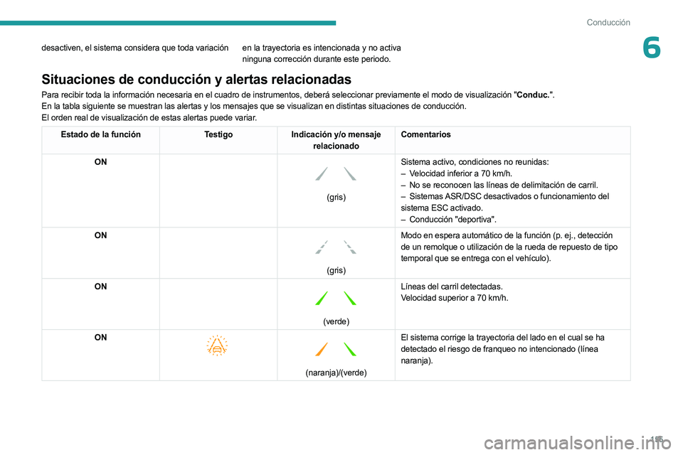 PEUGEOT 5008 2023 Manual del propietario (in Spanish) 155
Conducción
6desactiven, el sistema considera que toda variación en la trayectoria es intencionada y no activa ninguna corrección durante este periodo.
Situaciones de conducción y alertas rela PEUGEOT 5008 2023 Manual del propietario (in Spanish) 155
Conducción
6desactiven, el sistema considera que toda variación en la trayectoria es intencionada y no activa ninguna corrección durante este periodo.
Situaciones de conducción y alertas rela