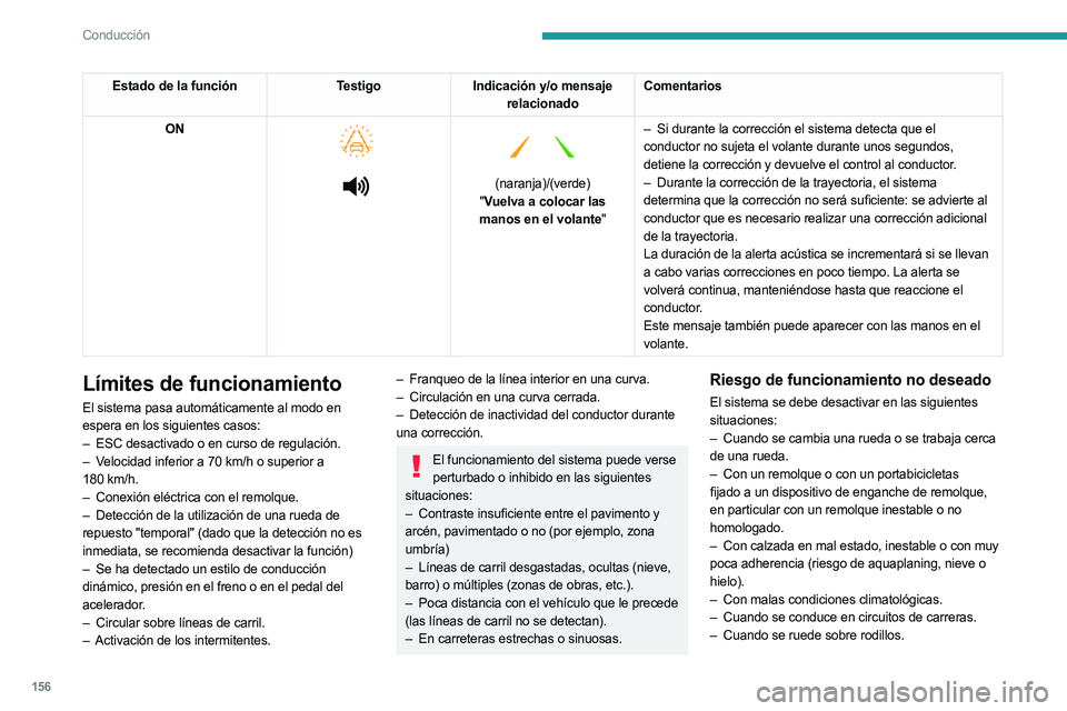 PEUGEOT 5008 2023 Manual del propietario (in Spanish) 156
Conducción
Estado de la funciónTestigoIndicación y/o mensaje
relacionado Comentarios
ON
(naranja)/(verde)
" Vuelva a colocar las
manos en el volante" –
Si durante la
PEUGEOT 5008 2023 Manual del propietario (in Spanish) 156
Conducción
Estado de la funciónTestigoIndicación y/o mensaje
relacionado Comentarios
ON
(naranja)/(verde)
" Vuelva a colocar las
manos en el volante" –
Si durante la