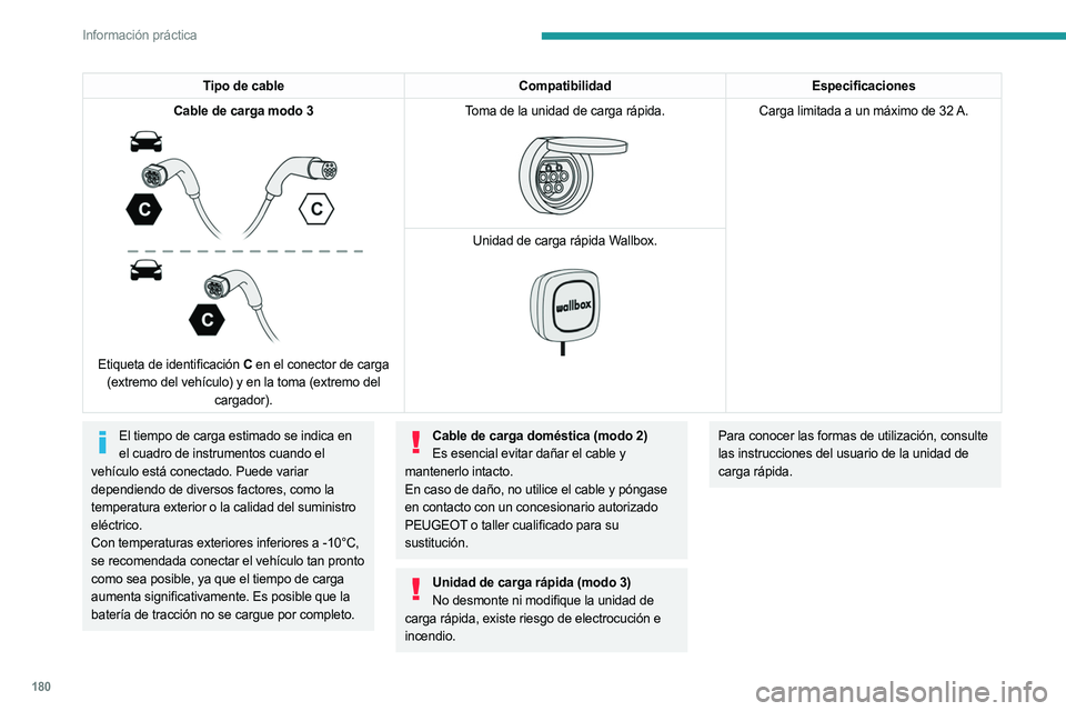 PEUGEOT 5008 2023 Manual del propietario (in Spanish) 180
Información práctica
Tipo de cableCompatibilidadEspecificaciones
Cable de carga modo 3
Etiqueta de identificación C en el conector de carga
(extremo del vehículo) y en la toma (extremo d PEUGEOT 5008 2023 Manual del propietario (in Spanish) 180
Información práctica
Tipo de cableCompatibilidadEspecificaciones
Cable de carga modo 3
Etiqueta de identificación C en el conector de carga
(extremo del vehículo) y en la toma (extremo d