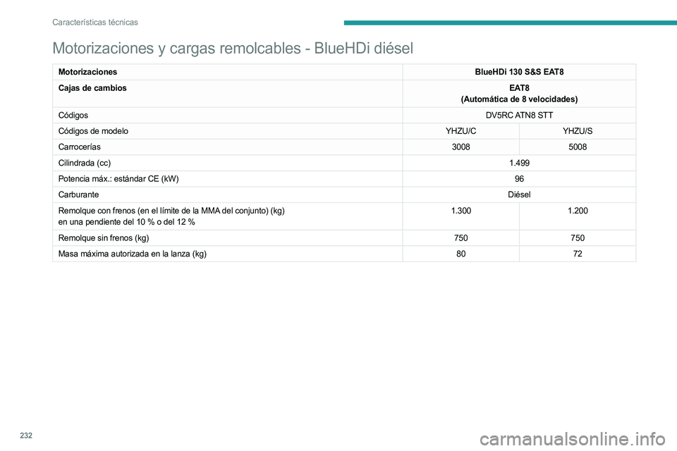 PEUGEOT 5008 2023  Manual del propietario (in Spanish) 232
Características técnicas
Motorizaciones y cargas remolcables - BlueHDi diésel
MotorizacionesBlueHDi 130 S&S EAT8
Cajas de cambios EAT8
(Automática de 8 velocidades)
Códigos DV5RC ATN8  STT
C
