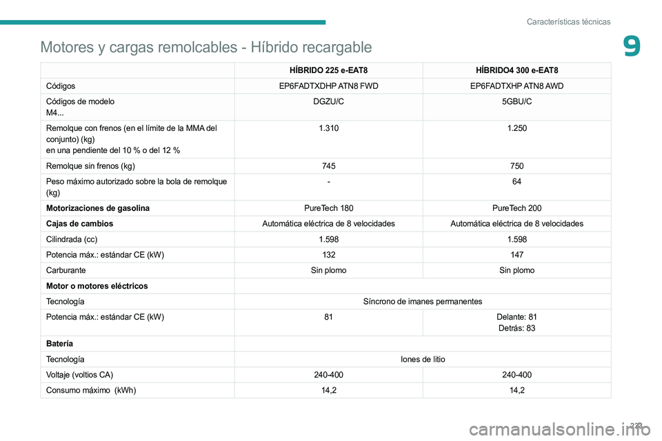 PEUGEOT 5008 2023  Manual del propietario (in Spanish) 233
Características técnicas
9Motores y cargas remolcables - Híbrido recargable
HÍBRIDO 225 e-EAT8HÍBRIDO4   300 e-EAT8
Códigos EP6FADTXDHP ATN8  FWDEP6FADTXHP ATN8 AWD
Códigos de modelo
M4... 