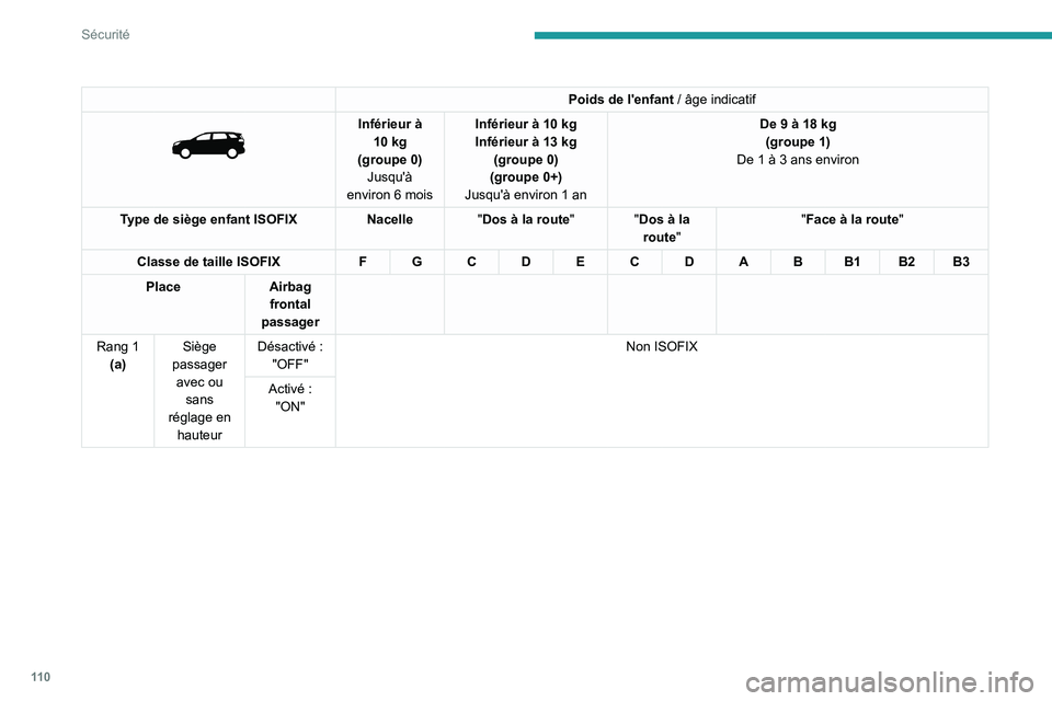 PEUGEOT 5008 2023  Manuel du propriétaire (in French) 11 0
Sécurité
Poids de l'enfant / âge indicatif 
 
Inférieur à 
10   kg
(groupe 0) Jusqu'à 
environ 6
  mois Inférieur à 10
  kg
Inférieur à 13   kg 
(groupe 0)
(groupe 0+)
Jusqu'