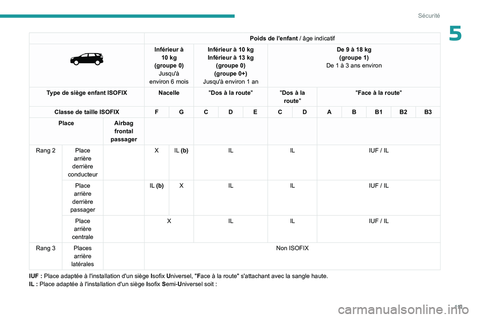 PEUGEOT 5008 2023  Manuel du propriétaire (in French) 111
Sécurité
5Poids de l'enfant / âge indicatif 
 
Inférieur à 
10   kg
(groupe 0) Jusqu'à 
environ 6
  mois Inférieur à 10
  kg
Inférieur à 13   kg 
(groupe 0)
(groupe 0+)
Jusqu'