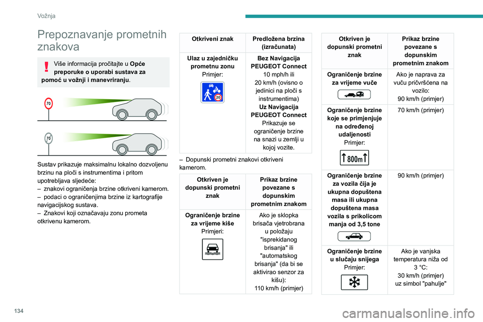 PEUGEOT 5008 2023 Upute Za Rukovanje (in Croatian) 134
Vožnja
Prepoznavanje prometnih
znakova
Više informacija pročitajte u Opće
preporuke o uporabi sustava za
pomoć u vožnji i manevriranju .
Sustav prikazuje maksimalnu lokalno dozvoljenu PEUGEOT 5008 2023 Upute Za Rukovanje (in Croatian) 134
Vožnja
Prepoznavanje prometnih
znakova
Više informacija pročitajte u Opće
preporuke o uporabi sustava za
pomoć u vožnji i manevriranju .
Sustav prikazuje maksimalnu lokalno dozvoljenu