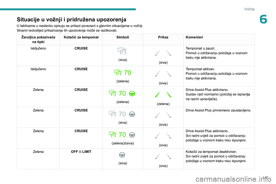 PEUGEOT 5008 2023 Upute Za Rukovanje (in Croatian) 147
Vožnja
6Situacije u vožnji i pridružena upozorenja
U tablicama u nastavku opisuju se prikazi povezani s glavnim situacijama u vožnji.
Stvarni redoslijed prikazivanja tih upozorenja može se ra PEUGEOT 5008 2023 Upute Za Rukovanje (in Croatian) 147
Vožnja
6Situacije u vožnji i pridružena upozorenja
U tablicama u nastavku opisuju se prikazi povezani s glavnim situacijama u vožnji.
Stvarni redoslijed prikazivanja tih upozorenja može se ra