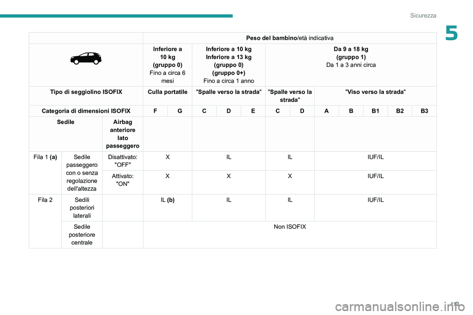 PEUGEOT 5008 2023  Manuale duso (in Italian) 11 3
Sicurezza
5Peso del bambino/età indicativa 
 
Inferiore a 
10   kg
(gruppo 0)
Fino a circa 6  mesi Inferiore a 10
  kg
Inferiore a 13   kg
(gruppo 0)
(gruppo 0+)
Fino a circa 1 anno Da 9 a 18
  