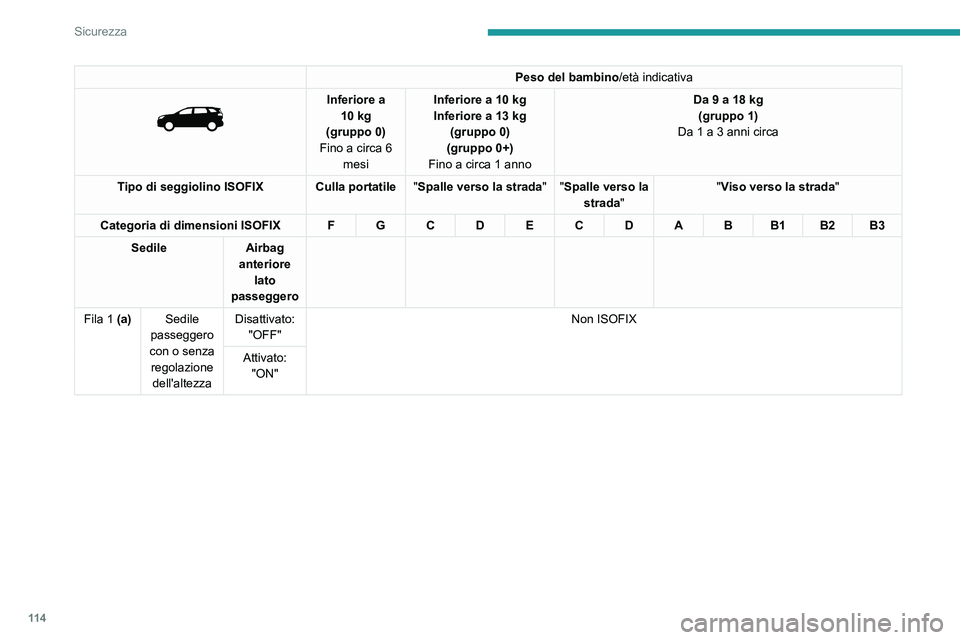 PEUGEOT 5008 2023  Manuale duso (in Italian) 11 4
Sicurezza
Peso del bambino/età indicativa 
 
Inferiore a 
10   kg
(gruppo 0)
Fino a circa 6  mesi Inferiore a 10
  kg
Inferiore a 13   kg
(gruppo 0)
(gruppo 0+)
Fino a circa 1 anno Da 9 a 18
  k