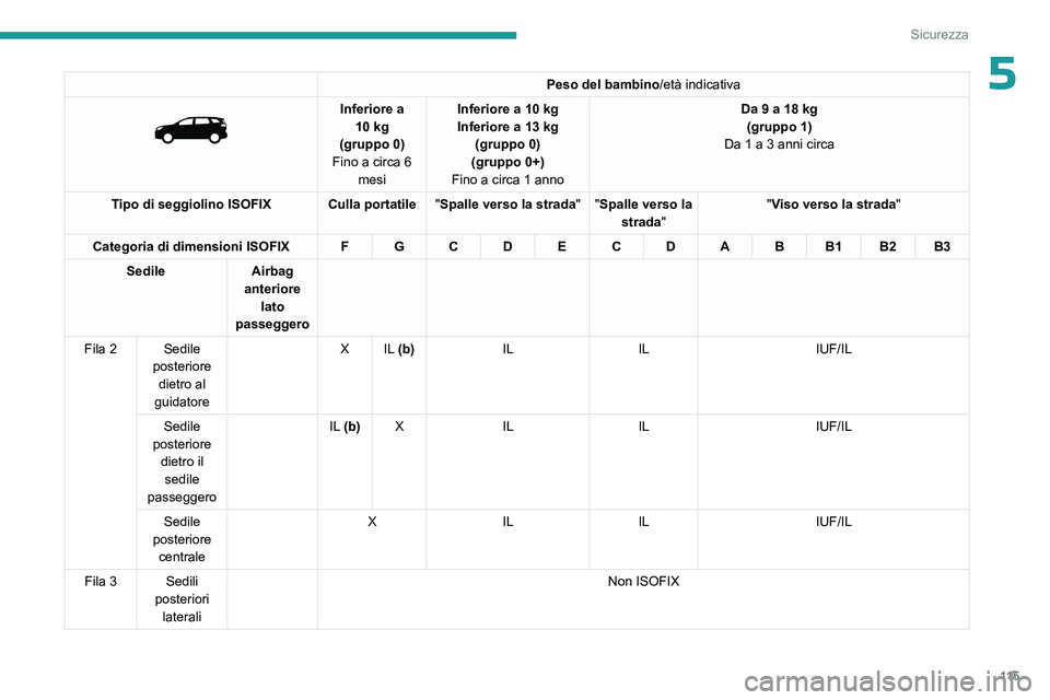 PEUGEOT 5008 2023  Manuale duso (in Italian) 11 5
Sicurezza
5Peso del bambino/età indicativa 
 
Inferiore a 
10   kg
(gruppo 0)
Fino a circa 6  mesi Inferiore a 10
  kg
Inferiore a 13   kg
(gruppo 0)
(gruppo 0+)
Fino a circa 1 anno Da 9 a 18
  