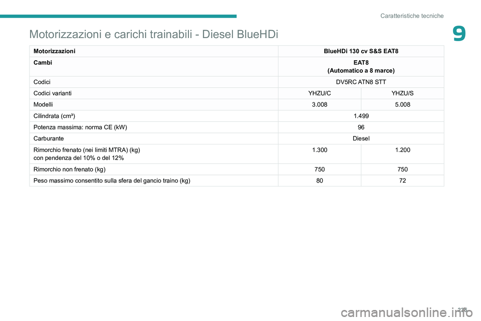 PEUGEOT 5008 2023  Manuale duso (in Italian) 235
Caratteristiche tecniche
9Motorizzazioni e carichi trainabili - Diesel BlueHDi
MotorizzazioniBlueHDi 130 cv S&S EAT8
Cambi EAT8
(Automatico a 8 marce)
Codici DV5RC ATN8  STT
Codici varianti YHZU/C