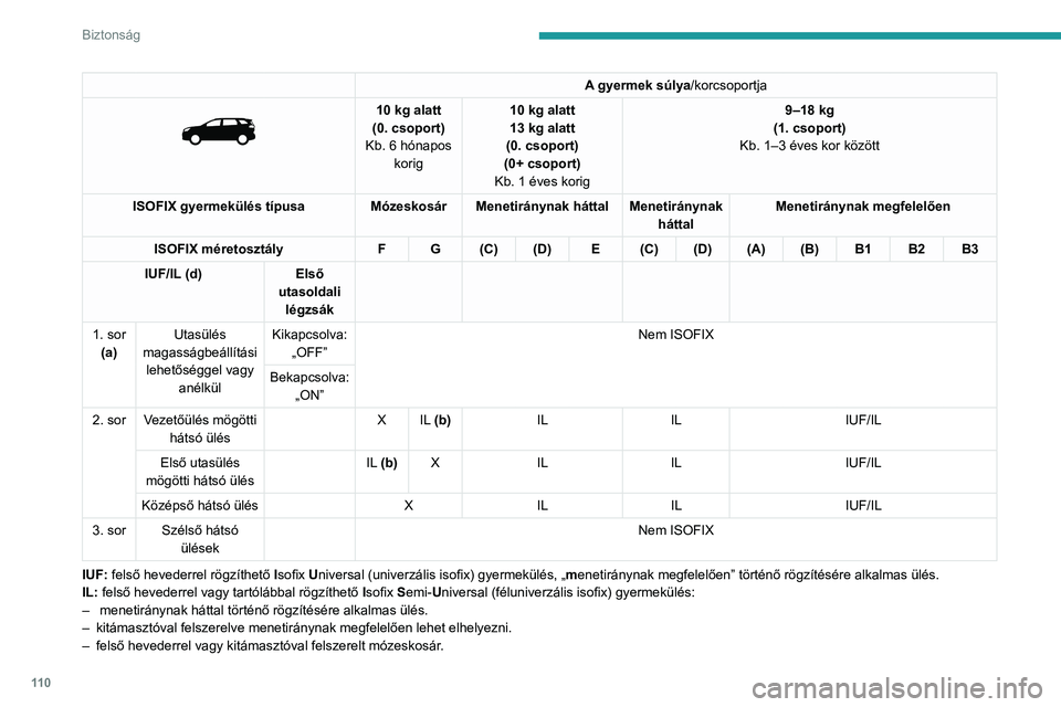PEUGEOT 5008 2023 Kezelési útmutató (in Hungarian) 11 0
Biztonság
A gyermek súlya/korcsoportja
10 kg alatt
(0. csoport)
Kb. 6 hónapos korig 10
kg alatt
13 kg alatt
(0. csoport)
(0+ csoport)
Kb. 1 éves korig 9–18 kg
(1. csoport)
Kb. 1– PEUGEOT 5008 2023 Kezelési útmutató (in Hungarian) 11 0
Biztonság
A gyermek súlya/korcsoportja
10 kg alatt
(0. csoport)
Kb. 6 hónapos korig 10
kg alatt
13 kg alatt
(0. csoport)
(0+ csoport)
Kb. 1 éves korig 9–18 kg
(1. csoport)
Kb. 1–