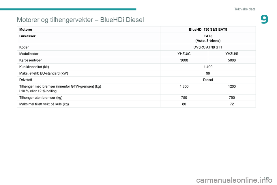 PEUGEOT 5008 2023  Instruksjoner for bruk (in Norwegian) 217
Tekniske data
9Motorer og tilhengervekter – BlueHDi Diesel
MotorerBlueHDi 130 S&S EAT8
Girkasser EAT8
(Auto. 8-trinns)
Koder DV5RC ATN8  STT
Modellkoder YHZU/CYHZU/S
Karosserityper 30085008
Kubi