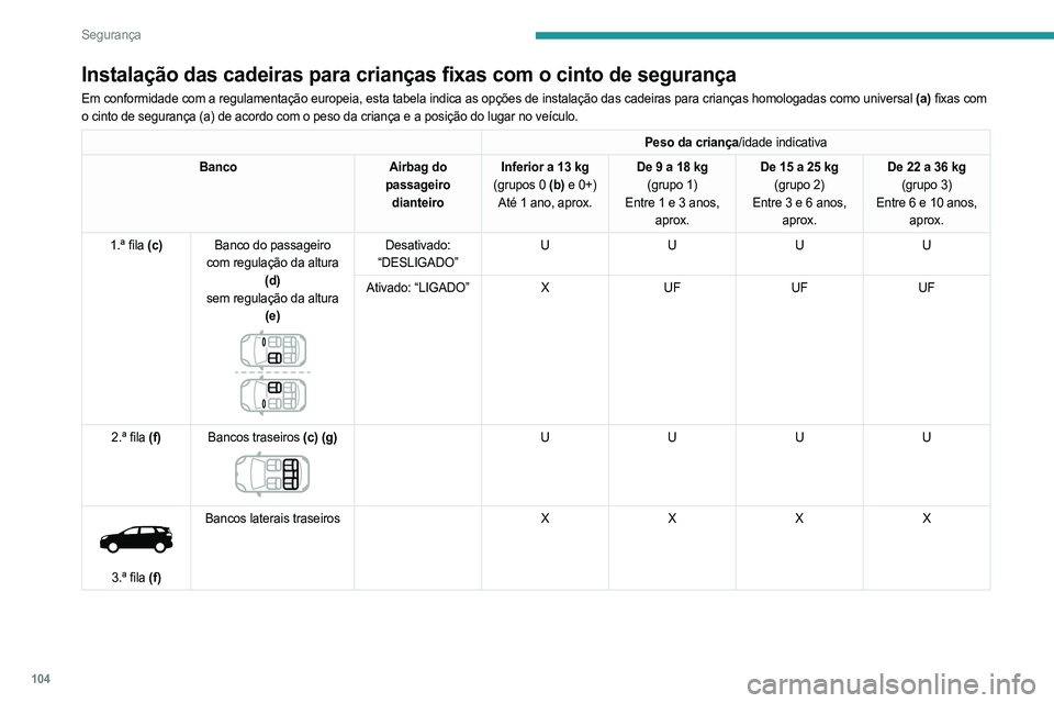 PEUGEOT 5008 2023  Manual de utilização (in Portuguese) 104
Segurança
Instalação das cadeiras para crianças fixas com o cinto de segurança
Em conformidade com a regulamentação europeia, esta tabela indica \
as opções de instalação das cadeiras p