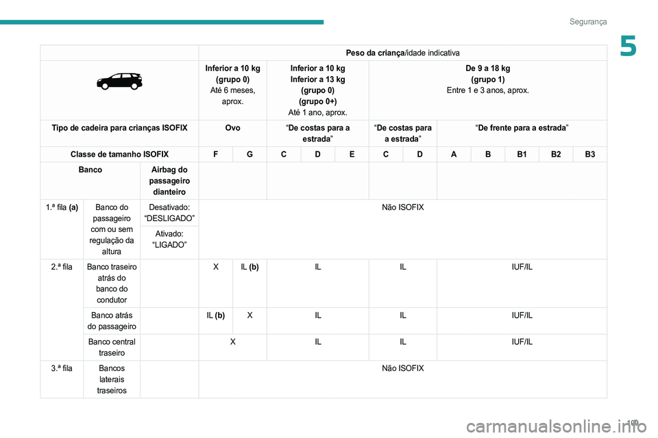 PEUGEOT 5008 2023  Manual de utilização (in Portuguese) 109
Segurança
5Peso da criança/idade indicativa 
 
Inferior a 10 kg(grupo 0)
Até 6 meses,  aprox. Inferior a 10 kg
Inferior a 13 kg 
(grupo 0)
(grupo 0+)
Até 1 ano, aprox. De 9 a 18
  kg
(grupo 1)