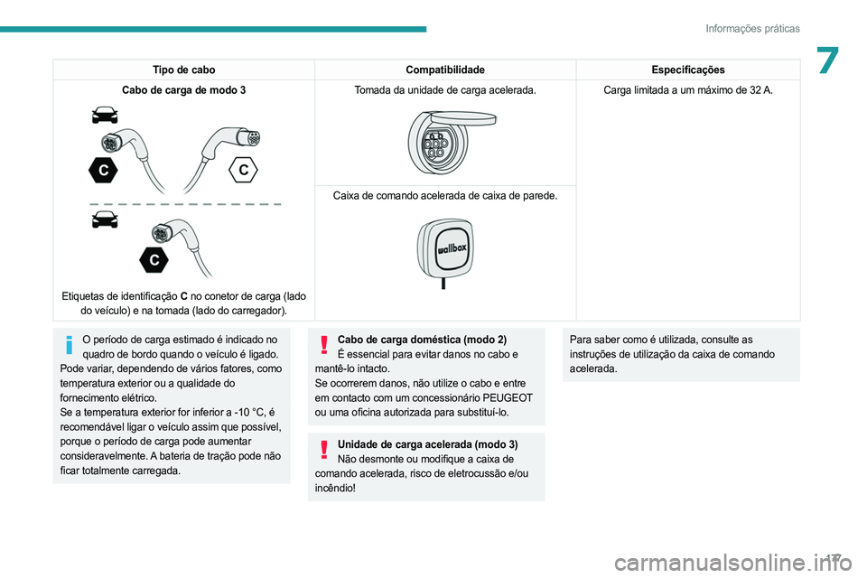 PEUGEOT 5008 2023  Manual de utilização (in Portuguese) 177
Informações práticas
7Tipo de caboCompatibilidadeEspecificações
Cabo de carga de modo 3
 
 
Etiquetas de identificação C  no conetor de carga (lado 
do veículo) e na tomada (lado do carreg