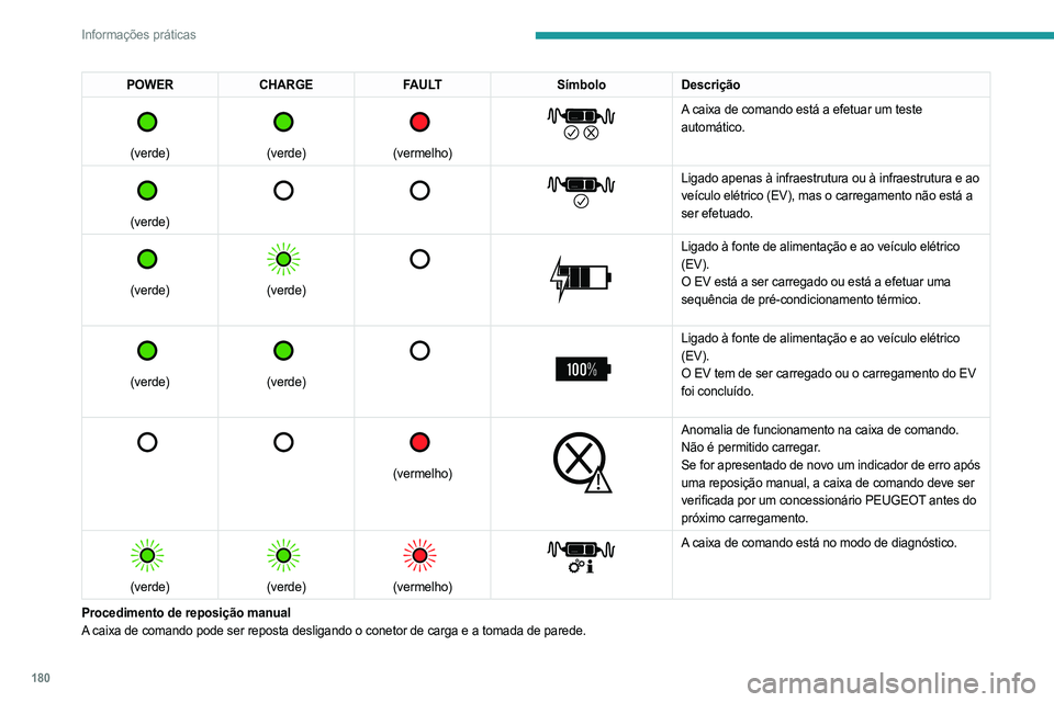 PEUGEOT 5008 2023  Manual de utilização (in Portuguese) 180
Informações práticas
POWERCHARGE FAULT SímboloDescrição 
 
(verde) 
 
 
(verde) 
 
 
(vermelho)
 
 
A caixa de comando está a efetuar um teste 
automático.
 
 
(verde) 
 
       
Ligado ap