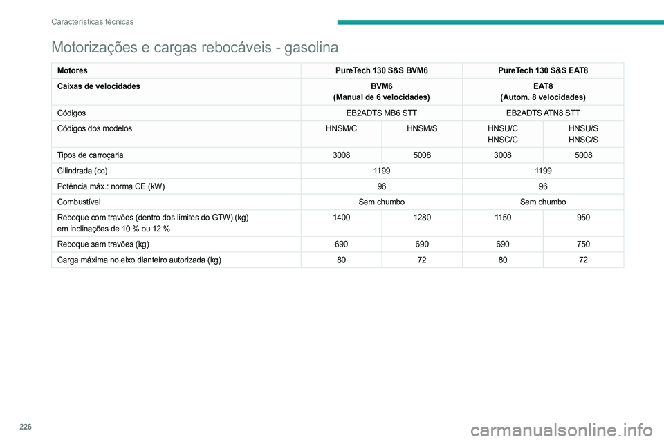 PEUGEOT 5008 2023  Manual de utilização (in Portuguese) 226
Características técnicas
Motorizações e cargas rebocáveis - gasolina
MotoresPureTech 130 S&S BVM6PureTech 130 S&S EAT8
Caixas de velocidades BVM6
(Manual de 6 velocidades) EAT8
(Autom. 8 velo