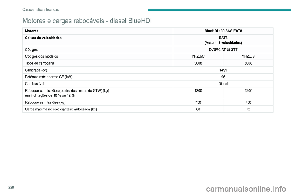 PEUGEOT 5008 2023  Manual de utilização (in Portuguese) 228
Características técnicas
Motores e cargas rebocáveis - diesel BlueHDi
MotoresBlueHDi 130 S&S EAT8
Caixas de velocidades EAT8
(Autom. 8 velocidades)
Códigos DV5RC ATN8  STT
Códigos dos modelos