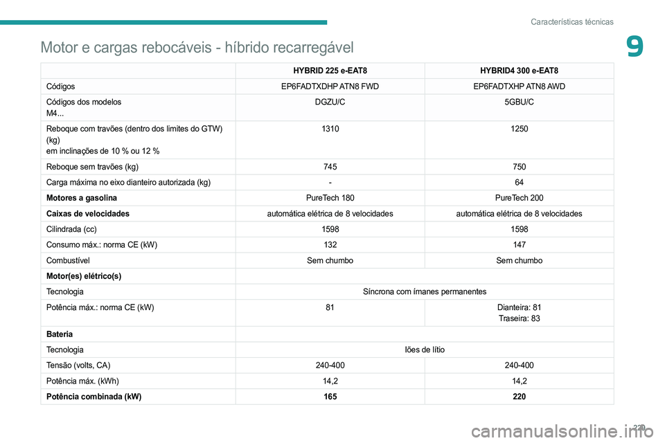 PEUGEOT 5008 2023  Manual de utilização (in Portuguese) 229
Características técnicas
9Motor e cargas rebocáveis - híbrido recarregável
HYBRID 225 e-EAT8HYBRID4   300 e-EAT8
Códigos EP6FADTXDHP ATN8  FWDEP6FADTXHP ATN8 AWD
Códigos dos modelos
M4... D