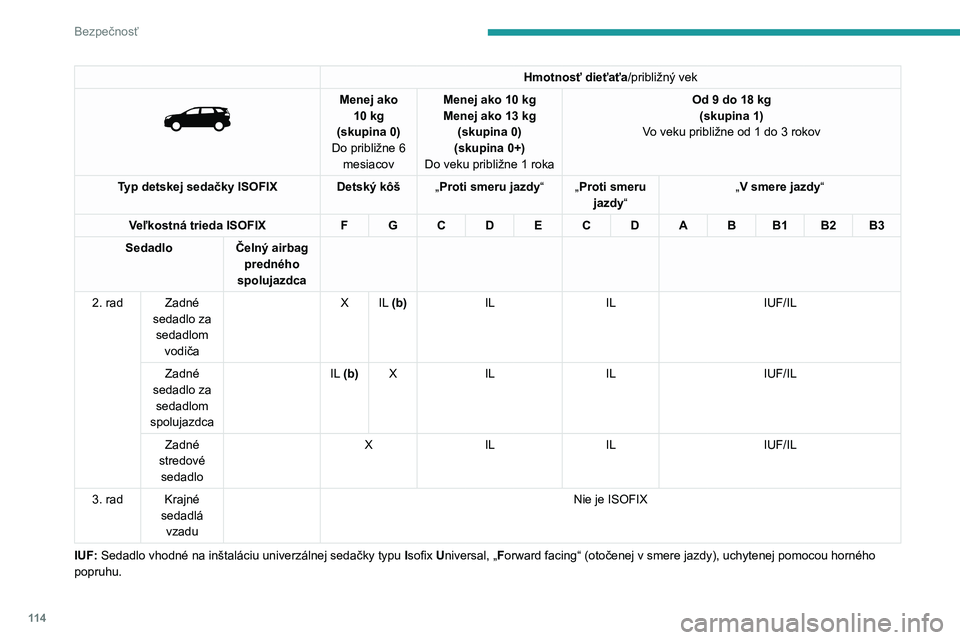 PEUGEOT 5008 2023  Návod na použitie (in Slovakian) 11 4
Bezpečnosť
Hmotnosť dieťaťa/približný vek 
 
Menej ako 10   kg
(skupina 0)
Do približne 6  mesiacov Menej ako 10
  kg
Menej ako 13   kg
(skupina 0)
(skupina 0+)
Do veku približne 1
  rok