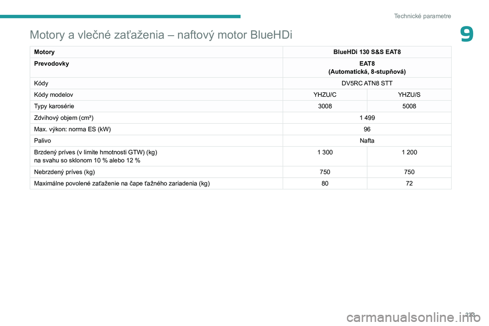 PEUGEOT 5008 2023  Návod na použitie (in Slovakian) 233
Technické parametre
9Motory a vlečné zaťaženia – naftový motor BlueHDi
MotoryBlueHDi 130 S&S EAT8
Prevodovky EAT8
(Automatická, 8-stupňová)
Kódy DV5RC ATN8 STT
Kódy modelov YHZU/CYHZU