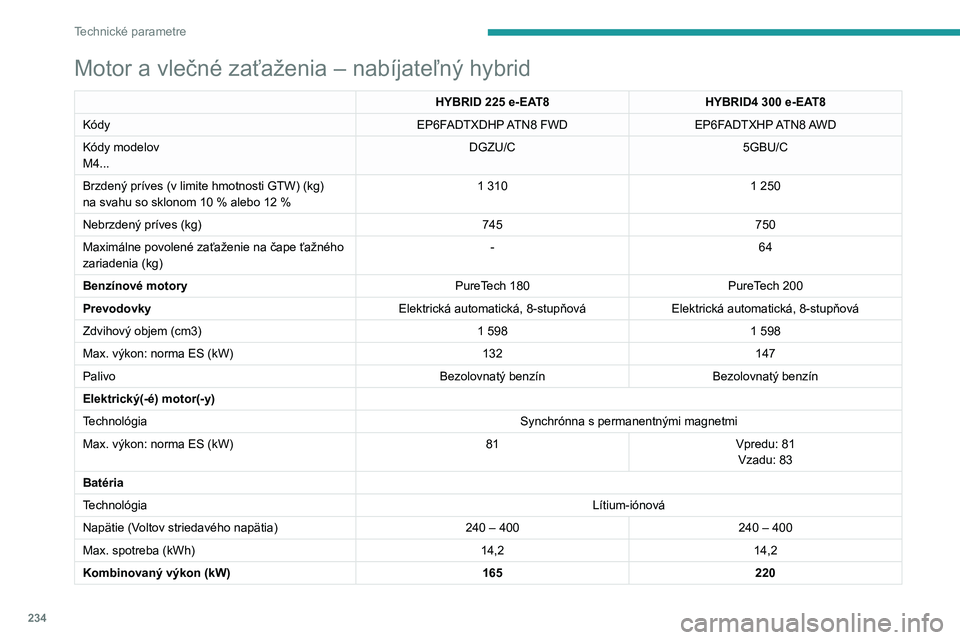 PEUGEOT 5008 2023  Návod na použitie (in Slovakian) 234
Technické parametre
Motor a vlečné zaťaženia – nabíjateľný hybrid
HYBRID 225 e-EAT8HYBRID4   300 e-EAT8
Kódy EP6FADTXDHP ATN8 FWDEP6FADTXHP ATN8 AWD
Kódy modelov
M4... DGZU/C
5GBU/C
Br