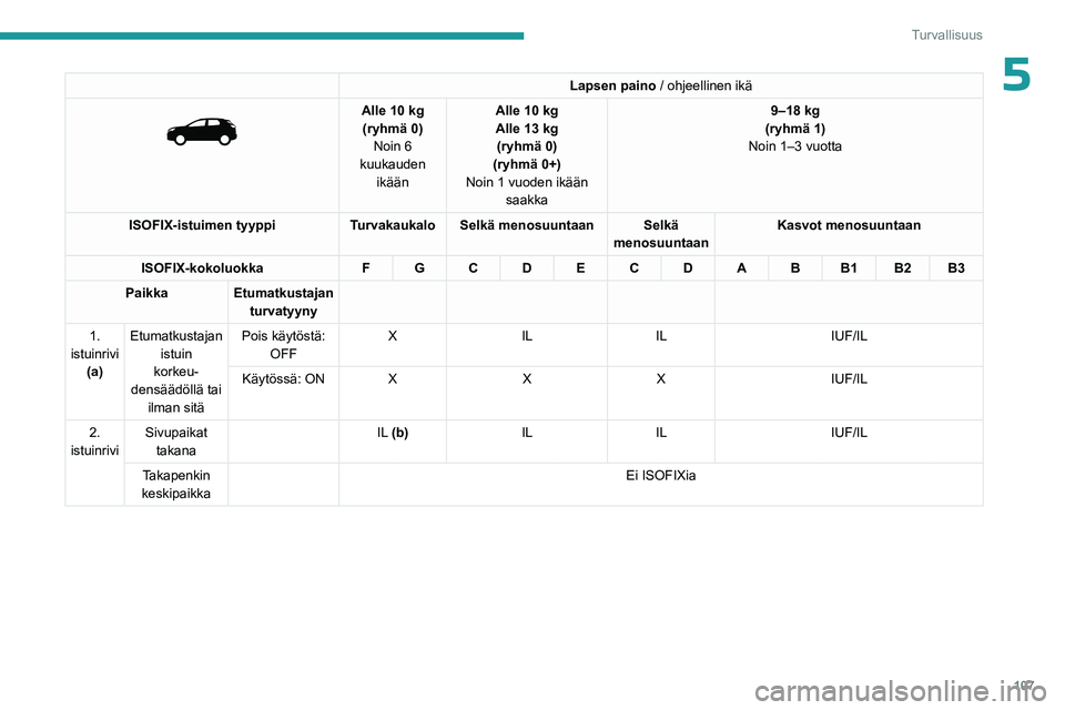 PEUGEOT 5008 2023  Omistajan Käsikirja (in Finnish) 107
Turvallisuus
5Lapsen paino / ohjeellinen ikä 
 
Alle 10 kg
(ryhmä 0) Noin 6 
kuukauden  ikään Alle 10
  kg
Alle 13   kg 
(ryhmä 0)
(ryhmä 0+)
Noin 1 vuoden ikään  saakka 9–18 kg
(ryhmä 