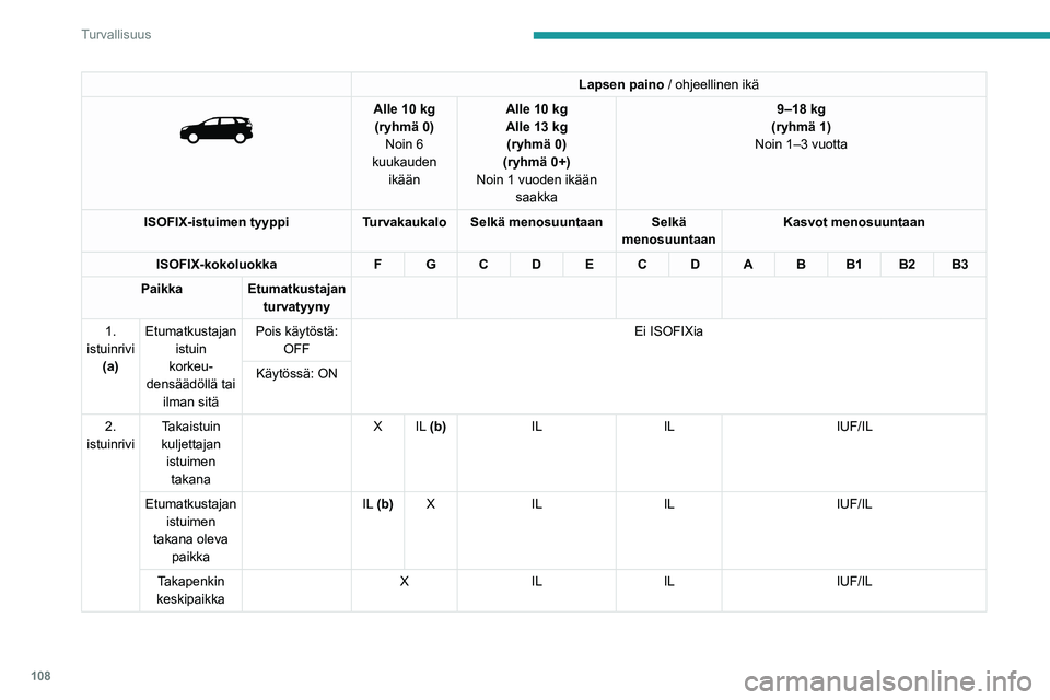 PEUGEOT 5008 2023  Omistajan Käsikirja (in Finnish) 108
Turvallisuus
Lapsen paino / ohjeellinen ikä 
 
Alle 10 kg
(ryhmä 0) Noin 6 
kuukauden  ikään Alle 10
  kg
Alle 13   kg 
(ryhmä 0)
(ryhmä 0+)
Noin 1 vuoden ikään  saakka 9–18 kg
(ryhmä 1