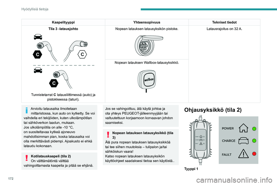 PEUGEOT 5008 2023 Omistajan Käsikirja (in Finnish) 172
Hyödyllisiä tietoja
KaapelityyppiYhteensopivuusTekniset tiedot
Tila 3 -latausjohto
Tunnistetarrat C latausliittimessä (auto) ja pistokkeessa (laturi). Nopean latauksen latausyksikön pisto PEUGEOT 5008 2023 Omistajan Käsikirja (in Finnish) 172
Hyödyllisiä tietoja
KaapelityyppiYhteensopivuusTekniset tiedot
Tila 3 -latausjohto
Tunnistetarrat C latausliittimessä (auto) ja pistokkeessa (laturi). Nopean latauksen latausyksikön pisto
