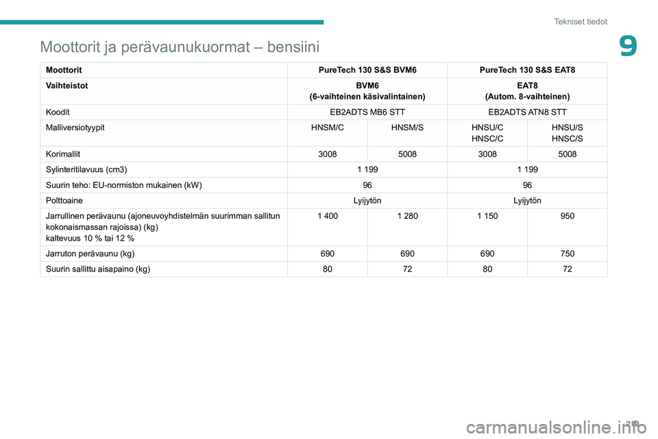 PEUGEOT 5008 2023  Omistajan Käsikirja (in Finnish) 219
Tekniset tiedot
9Moottorit ja perävaunukuormat – bensiini
MoottoritPureTech 130 S&S BVM6PureTech 130 S&S EAT8
Vaihteistot BVM6
(6-vaihteinen käsivalintainen) EAT8
(Autom. 8-vaihteinen)
Koodit 