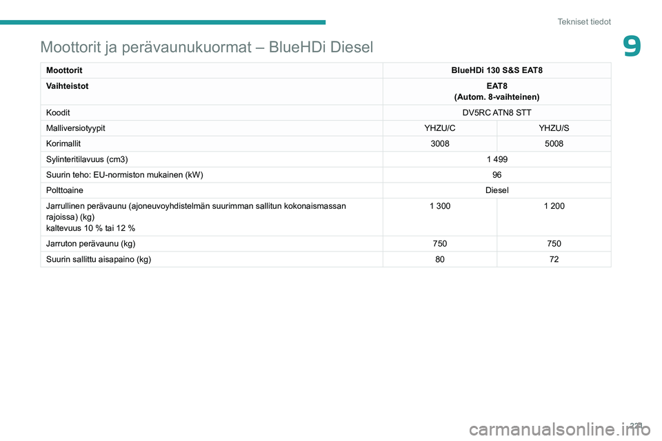 PEUGEOT 5008 2023  Omistajan Käsikirja (in Finnish) 221
Tekniset tiedot
9Moottorit ja perävaunukuormat – BlueHDi Diesel
MoottoritBlueHDi 130 S&S EAT8
Vaihteistot EAT8
(Autom. 8-vaihteinen)
Koodit DV5RC ATN8  STT
Malliversiotyypit YHZU/CYHZU/S
Korima