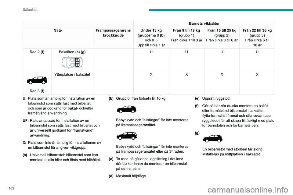 PEUGEOT 5008 2023 Bruksanvisningar (in Swedish) 102
Säkerhet
Barnets vikt/ålder
Säte Frampassagerarens
krockkudde Under 13
kg
(grupperna 0 (b)
och 0+)
Upp till cirka 1 år Från 9 till 18 kg
(grupp 1)
Från cirka 1 till 3 år Från 15 till PEUGEOT 5008 2023 Bruksanvisningar (in Swedish) 102
Säkerhet
Barnets vikt/ålder
Säte Frampassagerarens
krockkudde Under 13
kg
(grupperna 0 (b)
och 0+)
Upp till cirka 1 år Från 9 till 18 kg
(grupp 1)
Från cirka 1 till 3 år Från 15 till