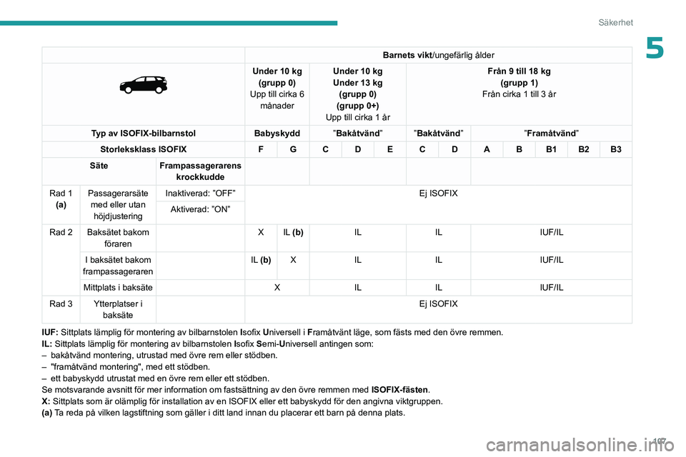 PEUGEOT 5008 2023 Bruksanvisningar (in Swedish) 107
Säkerhet
5Barnets vikt/ungefärlig ålder
Under 10 kg
(grupp 0)
Upp till cirka 6 månader Under 10
kg
Under 13 kg
(grupp 0)
(grupp 0+)
Upp till cirka 1 år Från 9 till 18 kg
(grupp 1)
F PEUGEOT 5008 2023 Bruksanvisningar (in Swedish) 107
Säkerhet
5Barnets vikt/ungefärlig ålder
Under 10 kg
(grupp 0)
Upp till cirka 6 månader Under 10
kg
Under 13 kg
(grupp 0)
(grupp 0+)
Upp till cirka 1 år Från 9 till 18 kg
(grupp 1)
F