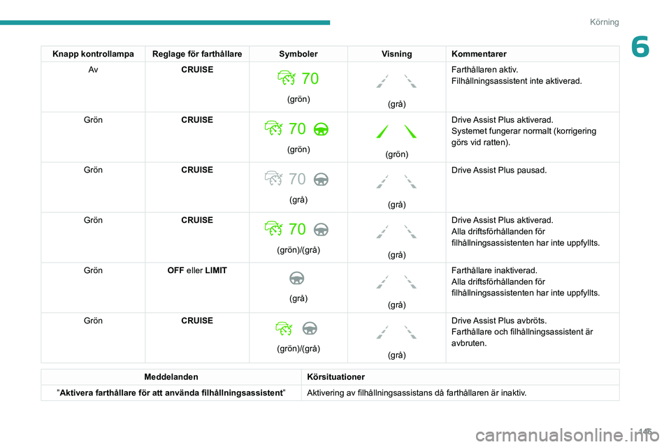 PEUGEOT 5008 2023  Bruksanvisningar (in Swedish) 145
Körning
6Knapp kontrollampa Reglage för farthållare SymbolerVisning Kommentarer
Av CRUISE 
 
(grön)
 
 
(grå)Farthållaren aktiv.
Filhållningsassistent inte aktiverad.
Grön CRUISE 
 
(grön