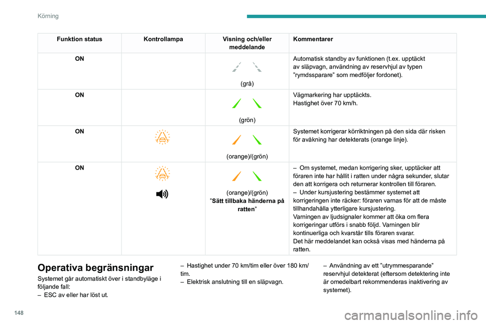 PEUGEOT 5008 2023 Bruksanvisningar (in Swedish) 148
Körning
Funktion statusKontrollampaVisning och/eller
meddelande Kommentarer
ON
(grå) Automatisk standby av funktionen (t.ex. upptäckt
av släpvagn, användning av reservhjul av typen
” PEUGEOT 5008 2023 Bruksanvisningar (in Swedish) 148
Körning
Funktion statusKontrollampaVisning och/eller
meddelande Kommentarer
ON
(grå) Automatisk standby av funktionen (t.ex. upptäckt
av släpvagn, användning av reservhjul av typen
”