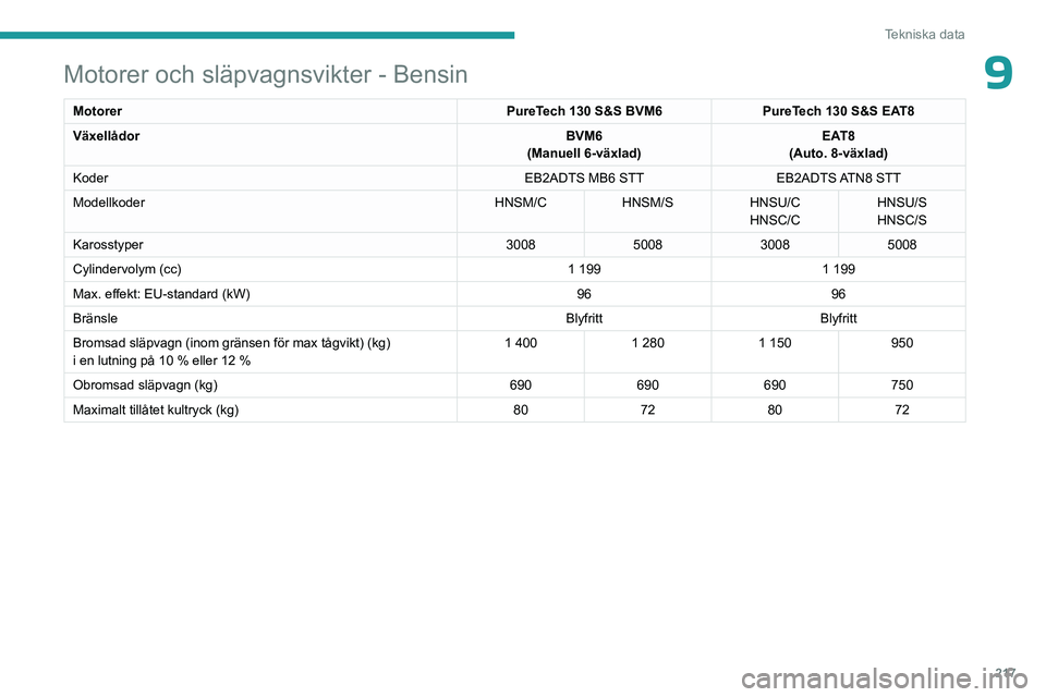 PEUGEOT 5008 2023  Bruksanvisningar (in Swedish) 217
Tekniska data
9Motorer och släpvagnsvikter - Bensin
MotorerPureTech 130 S&S BVM6PureTech 130 S&S EAT8
Växellådor BVM6
(Manuell 6-växlad) EAT8
(Auto. 8-växlad)
Koder EB2ADTS MB6 STTEB2ADTS ATN