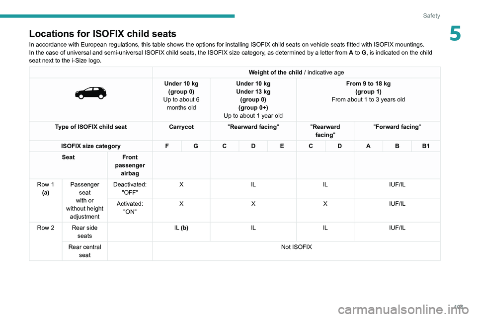 PEUGEOT 5008 2022  Owners Manual 105
Safety
5Locations for ISOFIX child seats
In accordance with European regulations, this table shows the options for installing ISOFIX child seats on vehicle seats fitted with ISOFIX mountings.
In t