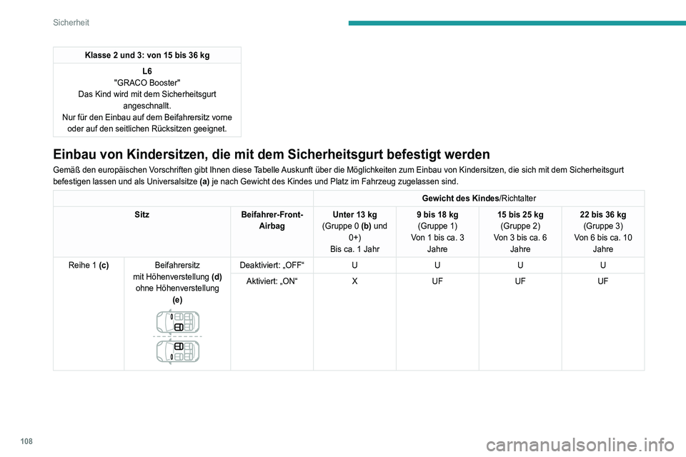 PEUGEOT 5008 2022  Betriebsanleitungen (in German) 108
Sicherheit
Klasse 2 und 3: von 15 bis 36 kgL6
"GRACO Booster"
Das Kind wird mit dem Sicherheitsgurt  angeschnallt.
Nur für den Einbau auf dem Beifahrersitz vorne  oder auf den seitlichen 